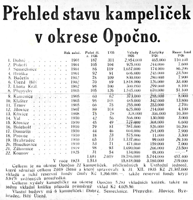 Pehled stavu kampelicek v okrese Opono