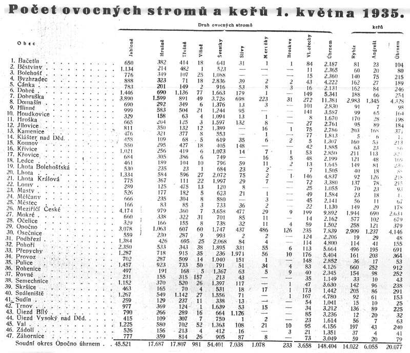 Počet ovocných stromů a keřů 1. května 1935