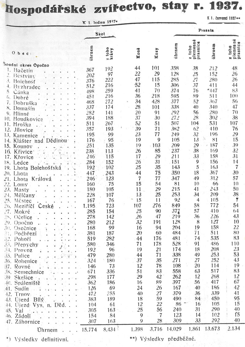 Hospodsk zvectvo, stav r. 1937